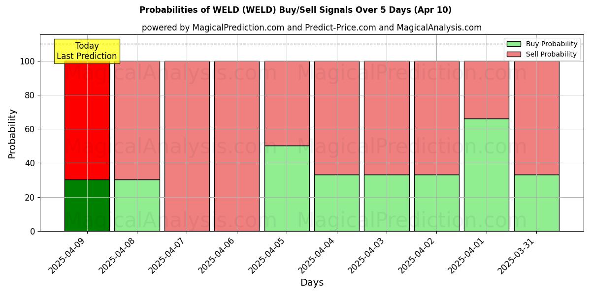 Probabilities of LASSEN (WELD) Buy/Sell Signals Using Several AI Models Over 5 Days (29 Nov) 