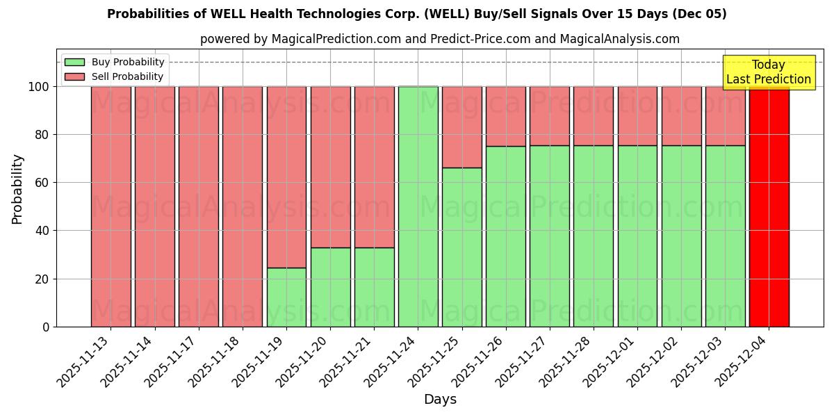 Probabilities of WELL Health Technologies Corp. (WELL) Buy/Sell Signals Using Several AI Models Over 5 Days (05 Dec) 