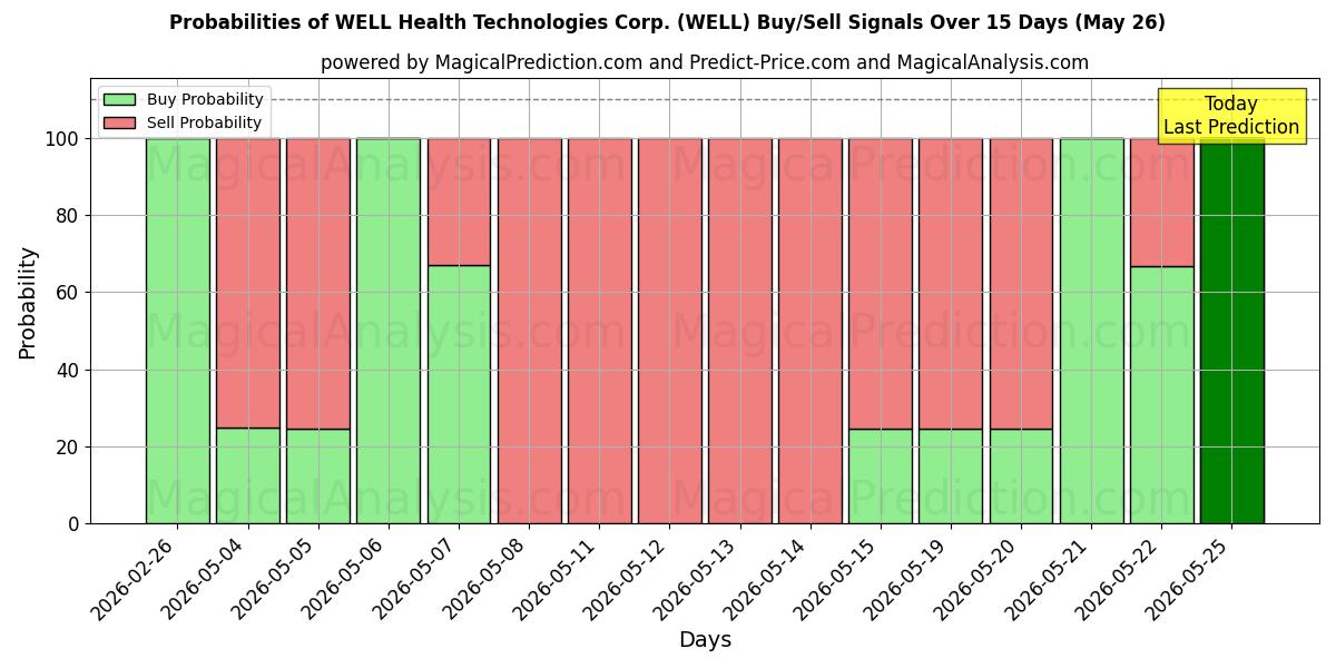 Probabilities of WELL Health Technologies Corp. (WELL) Buy/Sell Signals Using Several AI Models Over 5 Days (26 May) 