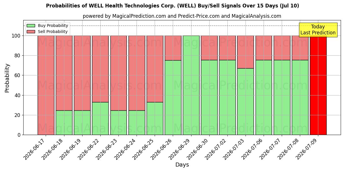 Probabilities of WELL Health Technologies Corp. (WELL) Buy/Sell Signals Using Several AI Models Over 5 Days (10 Jul) 