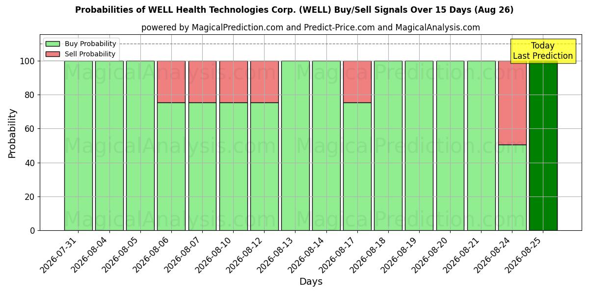 Probabilities of WELL Health Technologies Corp. (WELL) Buy/Sell Signals Using Several AI Models Over 5 Days (26 Aug) 