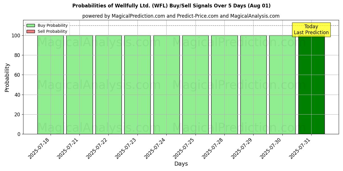 10日間(Wellfully Ltd. (WFL))の複数のAIモデルによる01 Augの買い/売りシグナルの確率 Probabilities of Wellfully Ltd. (WFL) Buy/Sell Signals Using Several AI Models Over 5 Days (01 Aug)