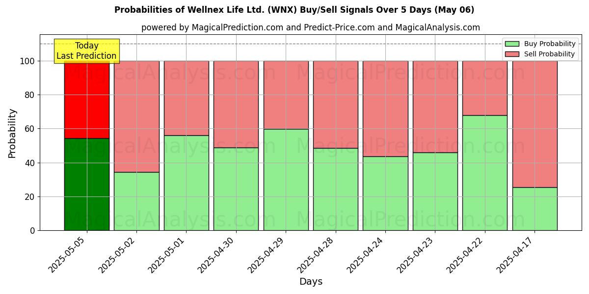 Probabilidades de señales de compra/venta de Wellnex Life Ltd. (WNX) usando varios modelos de IA durante 10 días (06 May) Probabilities of Wellnex Life Ltd. (WNX) Buy/Sell Signals Using Several AI Models Over 5 Days (06 May)