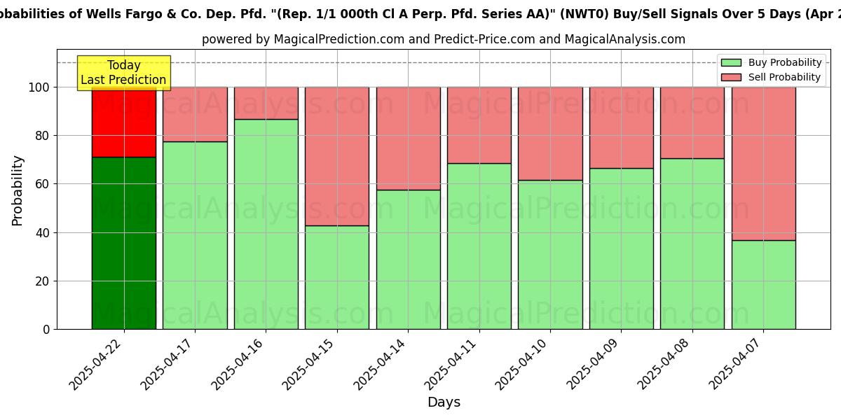 Sandsynligheder for Wells Fargo & Co. Dep. Pfd. Probabilities of Wells Fargo & Co. Dep. Pfd.