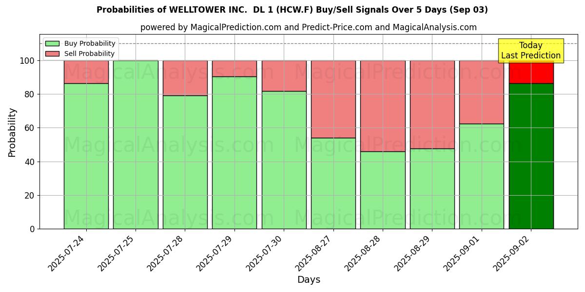 Probabilities of WELLTOWER INC.  DL 1 (HCW.F) Buy/Sell Signals Using Several AI Models Over 5 Days (03 Sep) 