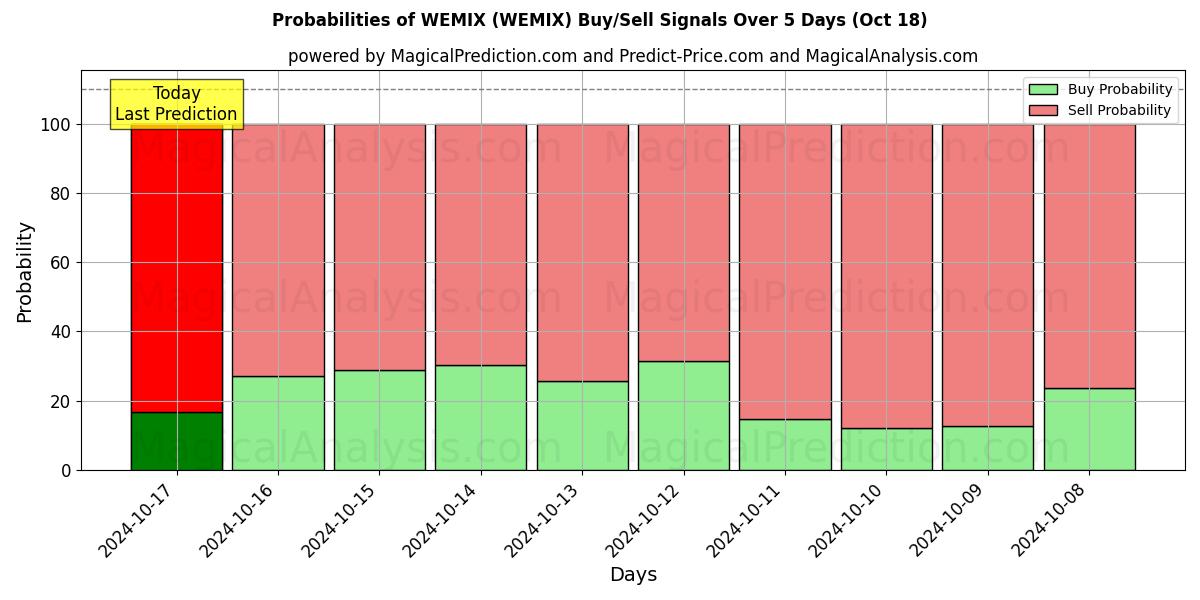 Probabilities of ВЕМИКС (WEMIX) Buy/Sell Signals Using Several AI Models Over 5 Days (18 Oct) 