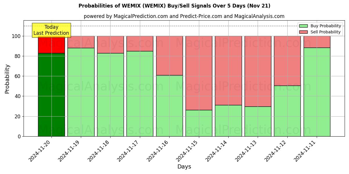 Probabilities of WEMIX (WEMIX) Buy/Sell Signals Using Several AI Models Over 5 Days (21 Nov) 