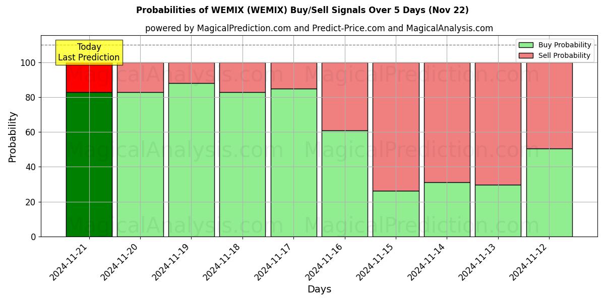 Probabilities of WEMIX (WEMIX) Buy/Sell Signals Using Several AI Models Over 5 Days (22 Nov) 