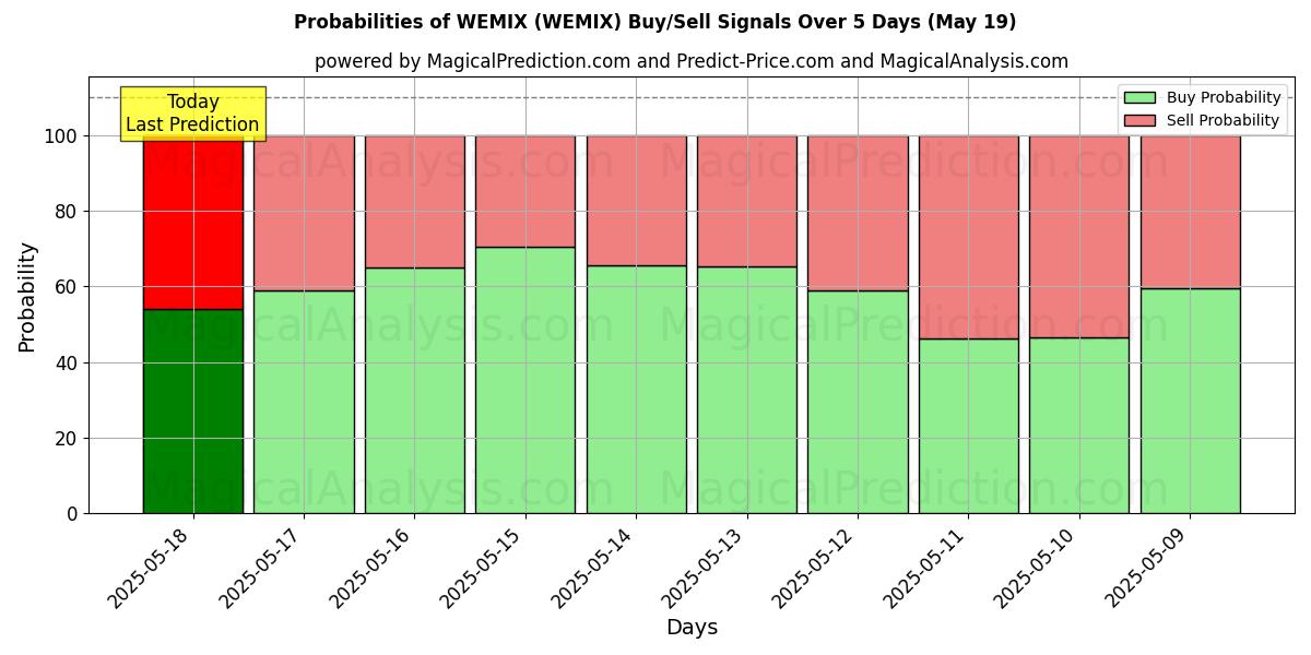 Probabilities of WEMIX (WEMIX) Buy/Sell Signals Using Several AI Models Over 5 Days (19 May) 