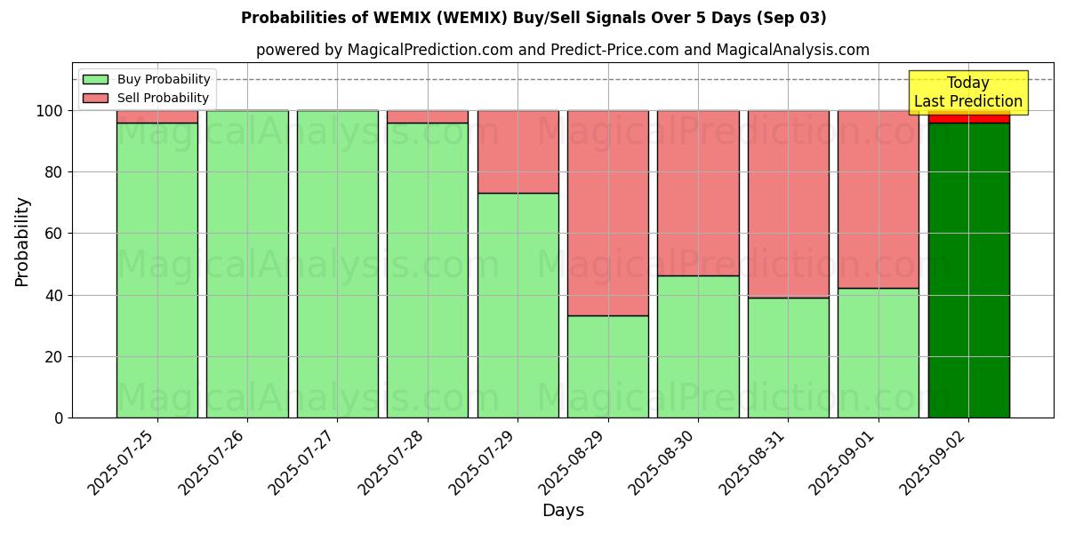 Probabilities of 위믹스 (WEMIX) Buy/Sell Signals Using Several AI Models Over 5 Days (03 Sep) 