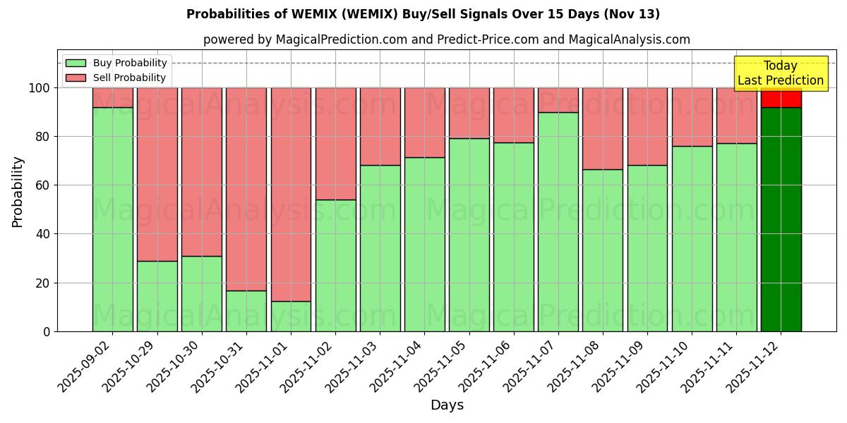 Probabilities of WEMIX (WEMIX) Buy/Sell Signals Using Several AI Models Over 5 Days (13 Nov) 