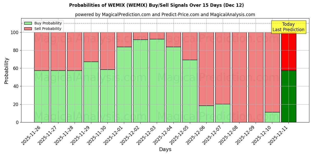 Probabilities of WEMIX (WEMIX) Buy/Sell Signals Using Several AI Models Over 5 Days (12 Dec) 