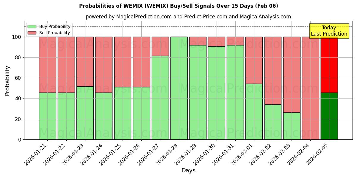 Probabilities of WEMIX (WEMIX) Buy/Sell Signals Using Several AI Models Over 5 Days (06 Feb) 