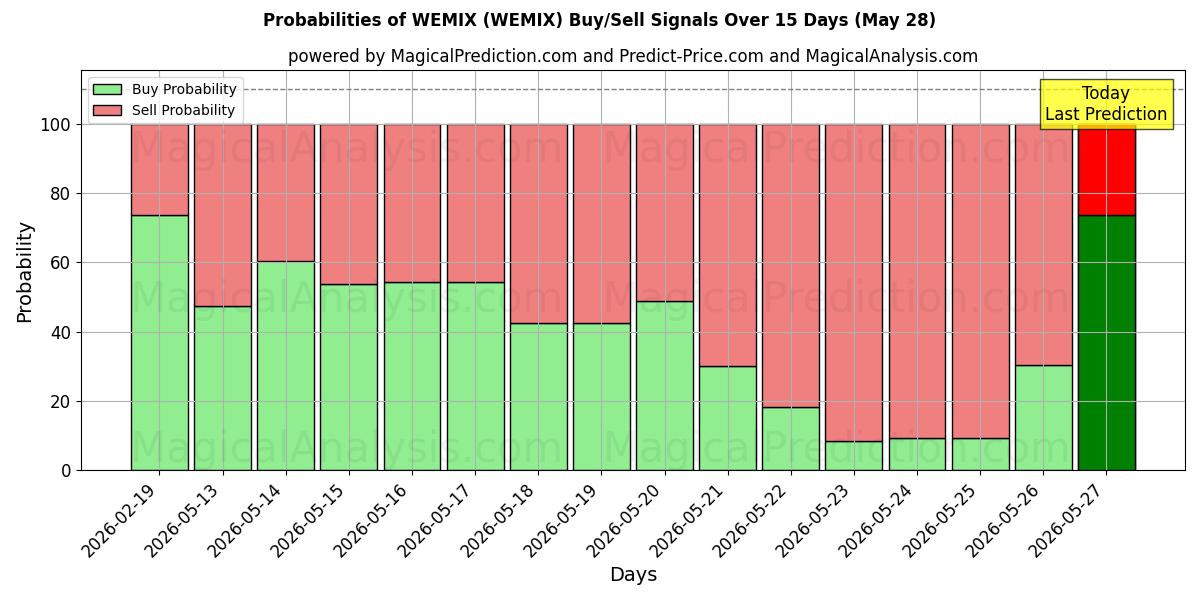 Probabilities of WEMIX (WEMIX) Buy/Sell Signals Using Several AI Models Over 5 Days (28 May) 