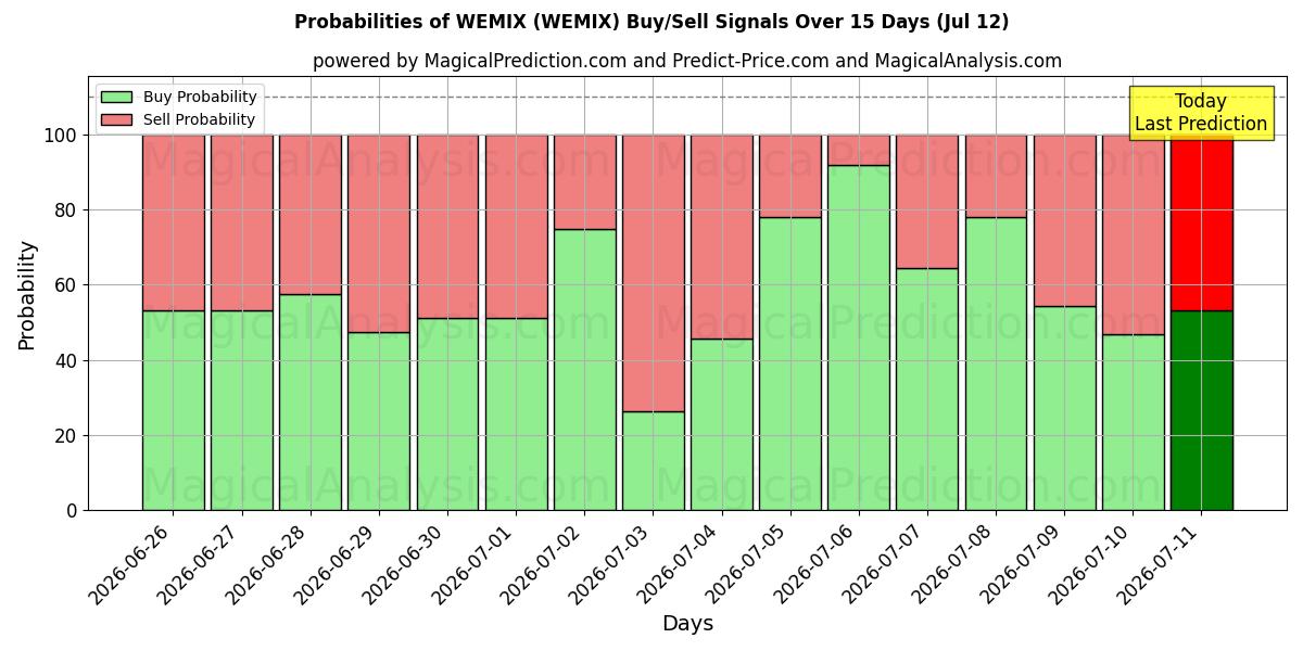Probabilities of WEMIX (WEMIX) Buy/Sell Signals Using Several AI Models Over 5 Days (12 Jul) 