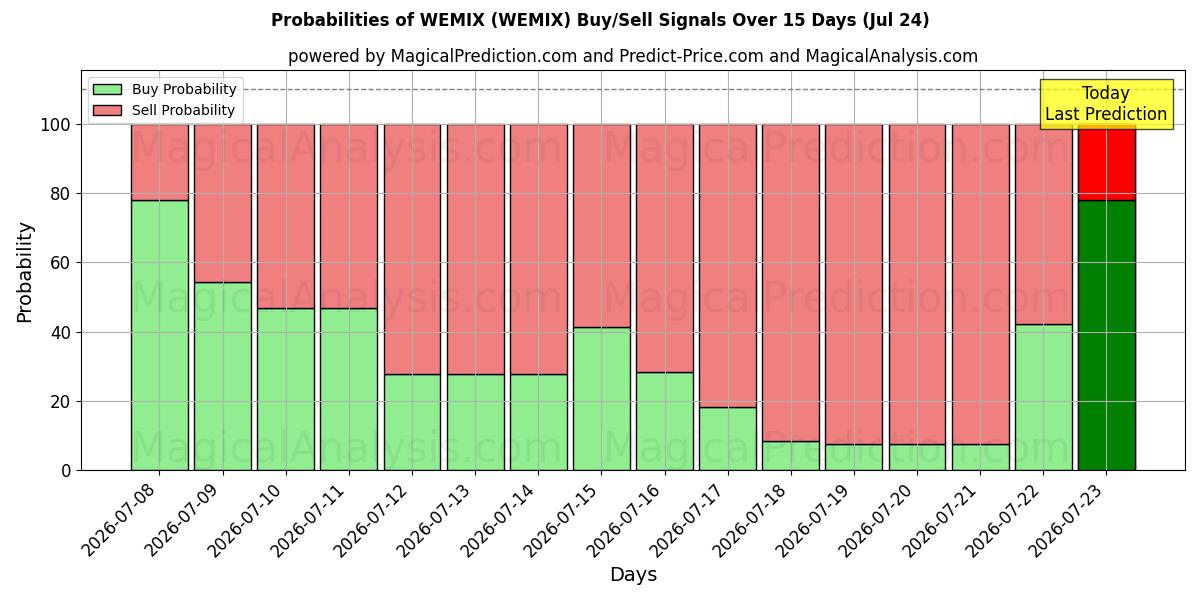Probabilities of WEMIX (WEMIX) Buy/Sell Signals Using Several AI Models Over 5 Days (24 Jul) 