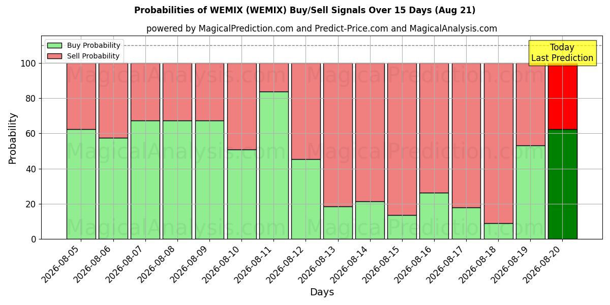 Probabilities of WEMIX (WEMIX) Buy/Sell Signals Using Several AI Models Over 5 Days (21 Aug) 