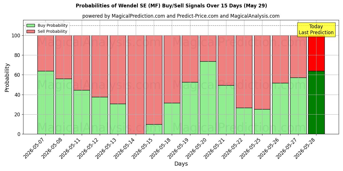Probabilities of Wendel SE (MF) Buy/Sell Signals Using Several AI Models Over 5 Days (29 May) 