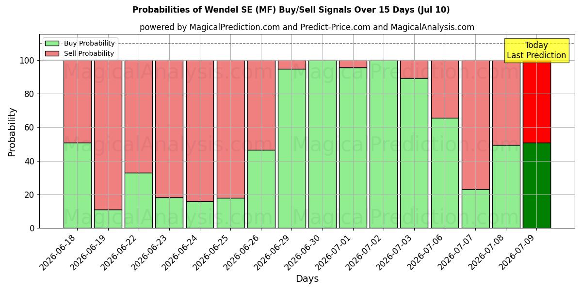 Probabilities of Wendel SE (MF) Buy/Sell Signals Using Several AI Models Over 5 Days (10 Jul) 