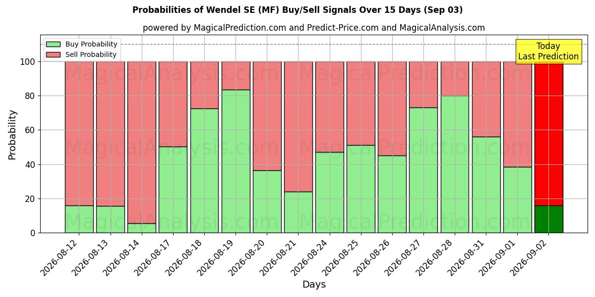 Probabilities of Wendel SE (MF) Buy/Sell Signals Using Several AI Models Over 5 Days (03 Sep) 