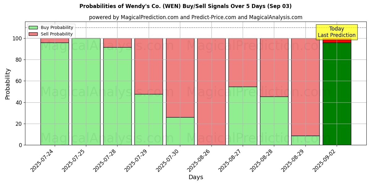 Probabilities of Wendy's Co. (WEN) Buy/Sell Signals Using Several AI Models Over 5 Days (03 Sep) 