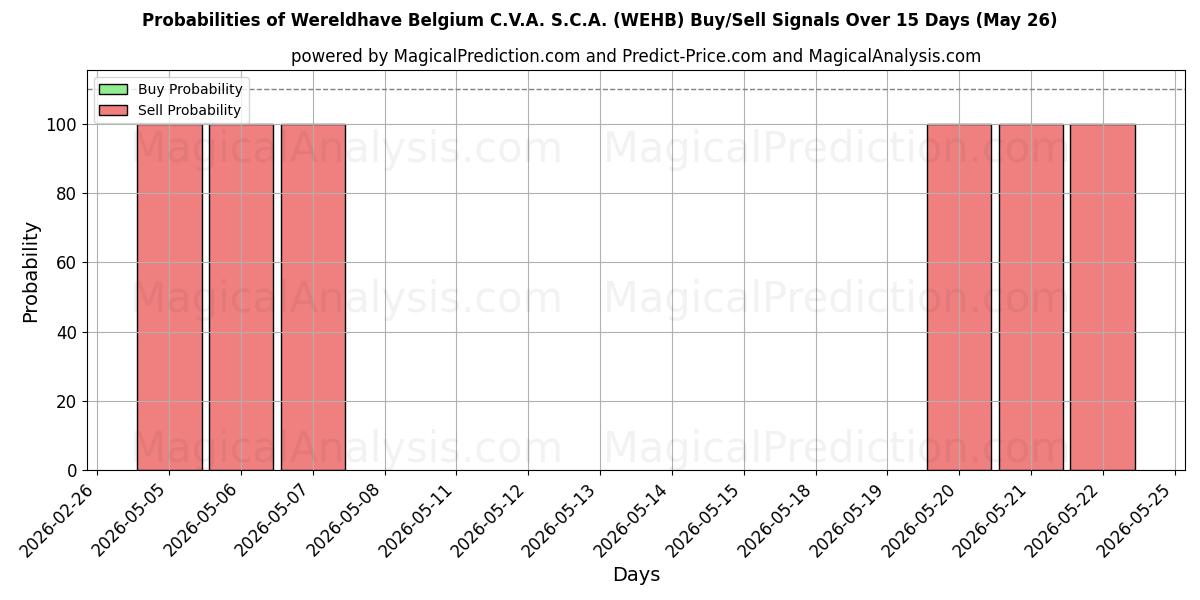 Probabilities of Wereldhave Belgium C.V.A. S.C.A. (WEHB) Buy/Sell Signals Using Several AI Models Over 5 Days (26 May) 