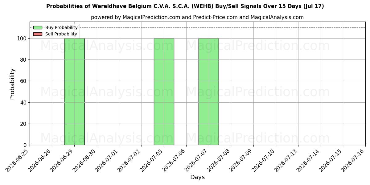 Probabilities of Wereldhave Belgium C.V.A. S.C.A. (WEHB) Buy/Sell Signals Using Several AI Models Over 5 Days (17 Jul) 