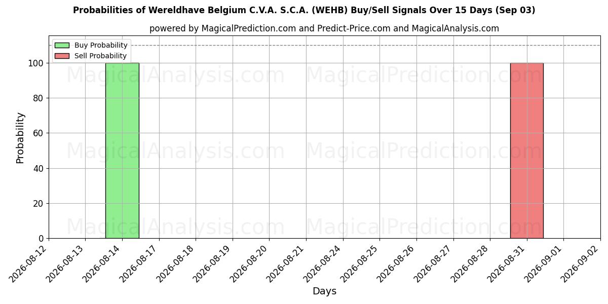 Probabilities of Wereldhave Belgium C.V.A. S.C.A. (WEHB) Buy/Sell Signals Using Several AI Models Over 5 Days (03 Sep) 