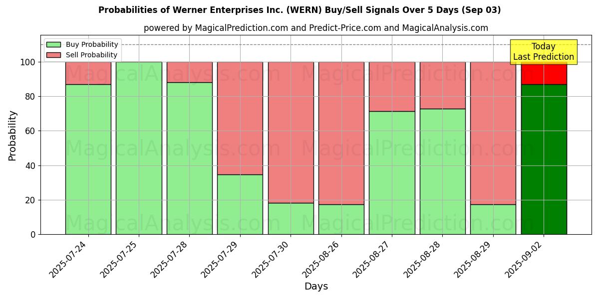 Probabilities of Werner Enterprises Inc. (WERN) Buy/Sell Signals Using Several AI Models Over 5 Days (03 Sep) 