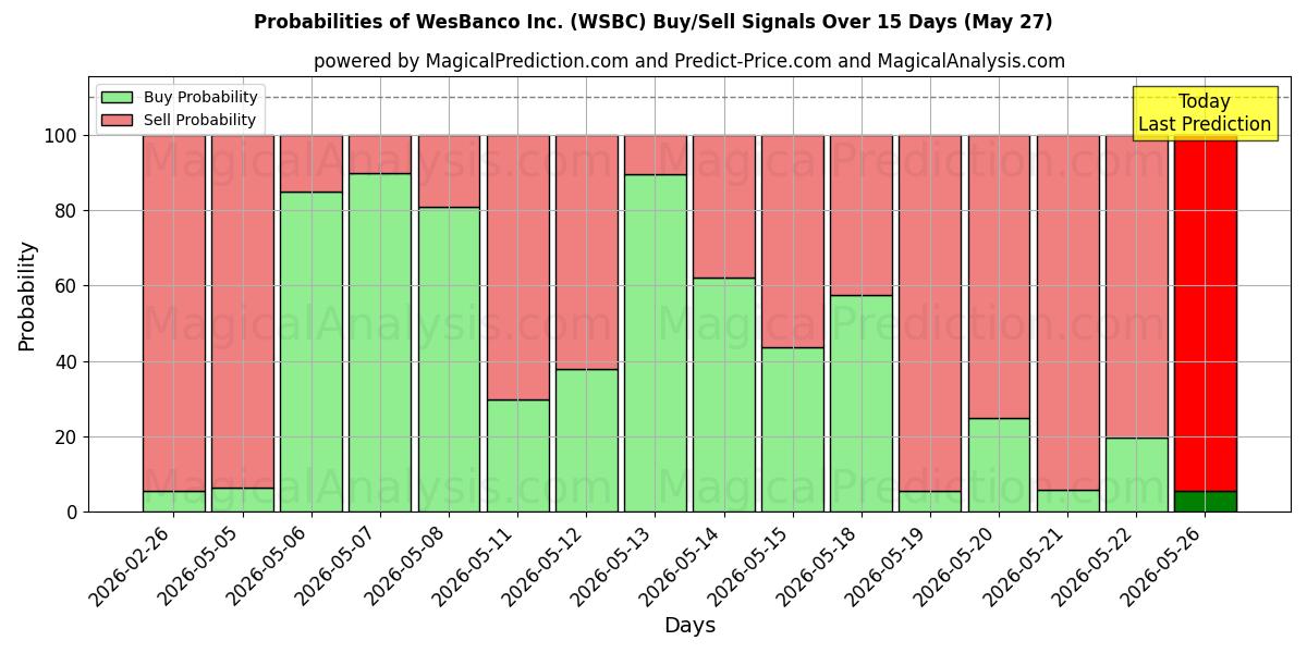 Probabilities of WesBanco Inc. (WSBC) Buy/Sell Signals Using Several AI Models Over 5 Days (27 May) 