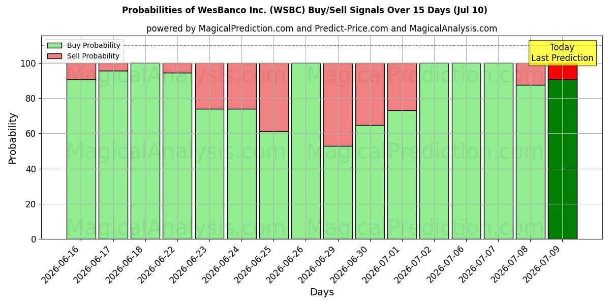 Probabilities of WesBanco Inc. (WSBC) Buy/Sell Signals Using Several AI Models Over 5 Days (10 Jul) 