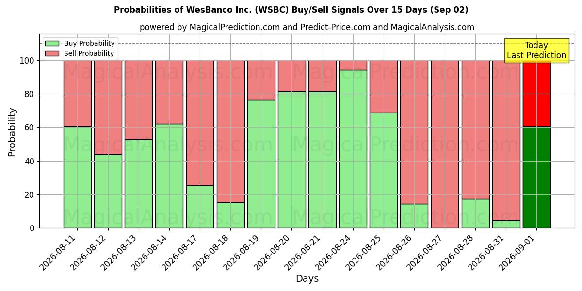 Probabilities of WesBanco Inc. (WSBC) Buy/Sell Signals Using Several AI Models Over 5 Days (02 Sep) 