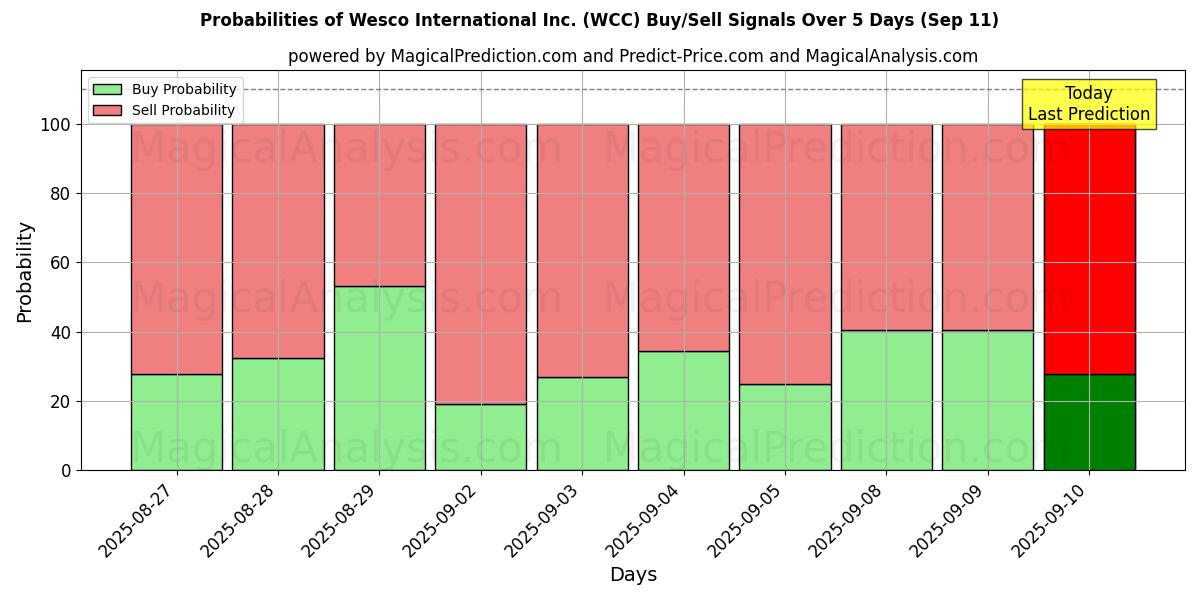 Probabilities of Wesco International Inc. (WCC) Buy/Sell Signals Using Several AI Models Over 5 Days (11 Sep) 