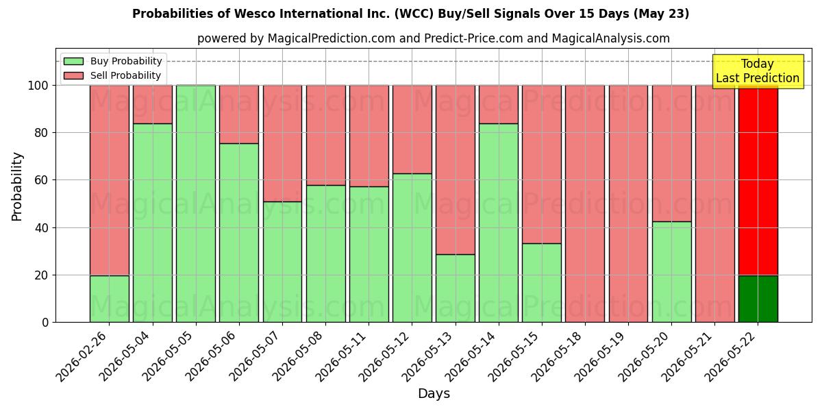 Probabilities of Wesco International Inc. (WCC) Buy/Sell Signals Using Several AI Models Over 5 Days (23 May) 