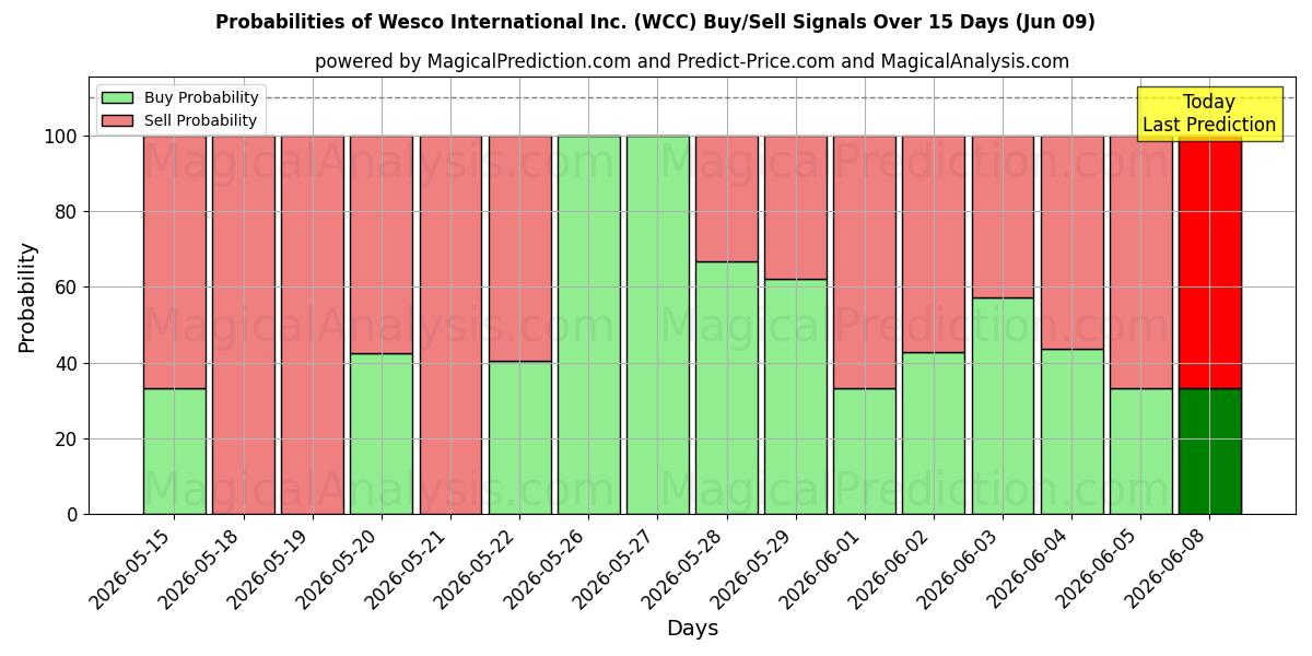 Probabilities of Wesco International Inc. (WCC) Buy/Sell Signals Using Several AI Models Over 5 Days (09 Jun) 