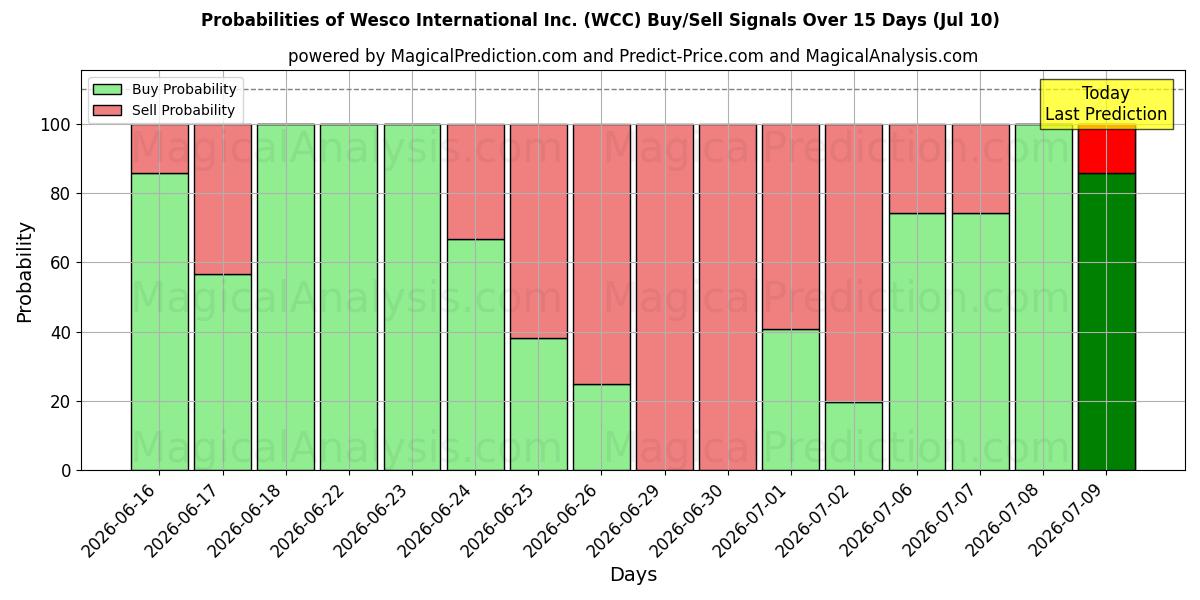 Probabilities of Wesco International Inc. (WCC) Buy/Sell Signals Using Several AI Models Over 5 Days (10 Jul) 