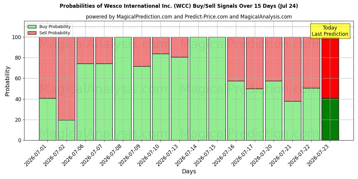 Probabilities of Wesco International Inc. (WCC) Buy/Sell Signals Using Several AI Models Over 5 Days (24 Jul) 