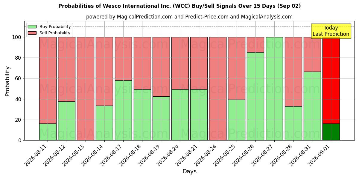 Probabilities of Wesco International Inc. (WCC) Buy/Sell Signals Using Several AI Models Over 5 Days (02 Sep) 