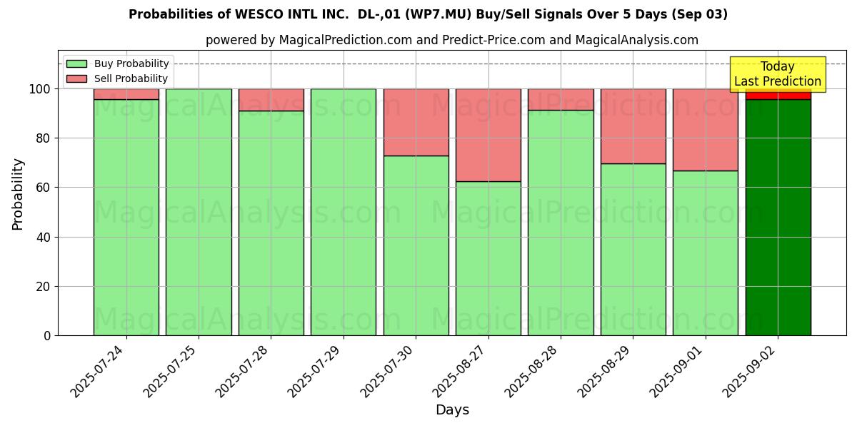 Probabilities of WESCO INTL INC.  DL-,01 (WP7.MU) Buy/Sell Signals Using Several AI Models Over 5 Days (03 Sep) 