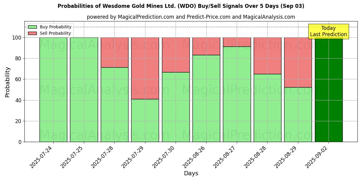 Probabilities of Wesdome Gold Mines Ltd. (WDO) Buy/Sell Signals Using Several AI Models Over 5 Days (03 Sep) 