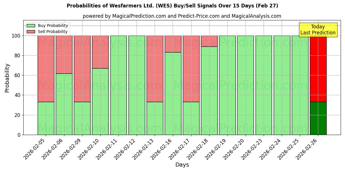 Probabilities of Wesfarmers Ltd. (WES) Buy/Sell Signals Using Several AI Models Over 5 Days (27 Feb) 