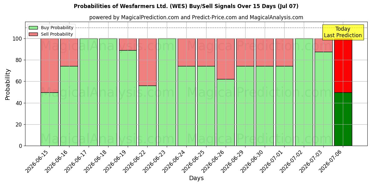 Probabilities of Wesfarmers Ltd. (WES) Buy/Sell Signals Using Several AI Models Over 5 Days (07 Jul) 