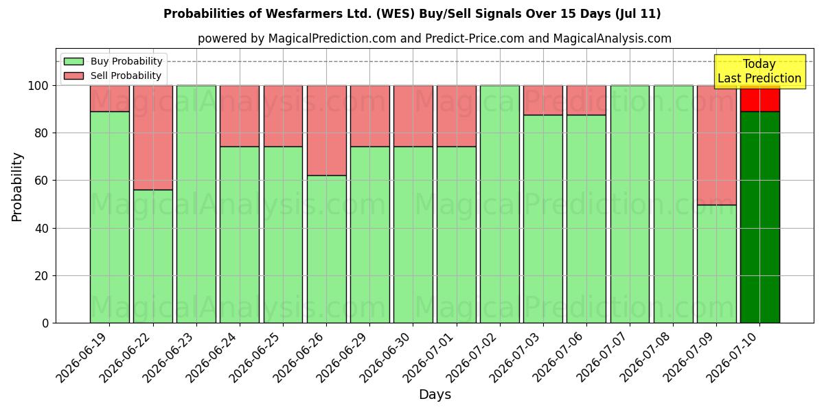 Probabilities of Wesfarmers Ltd. (WES) Buy/Sell Signals Using Several AI Models Over 5 Days (11 Jul) 