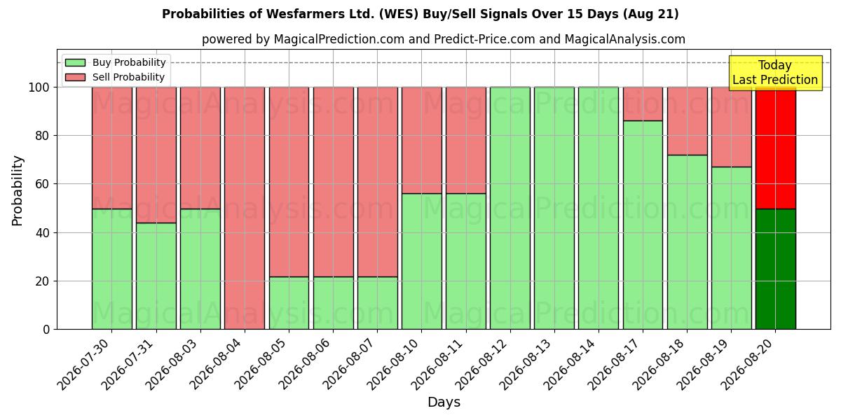 Probabilities of Wesfarmers Ltd. (WES) Buy/Sell Signals Using Several AI Models Over 5 Days (21 Aug) 