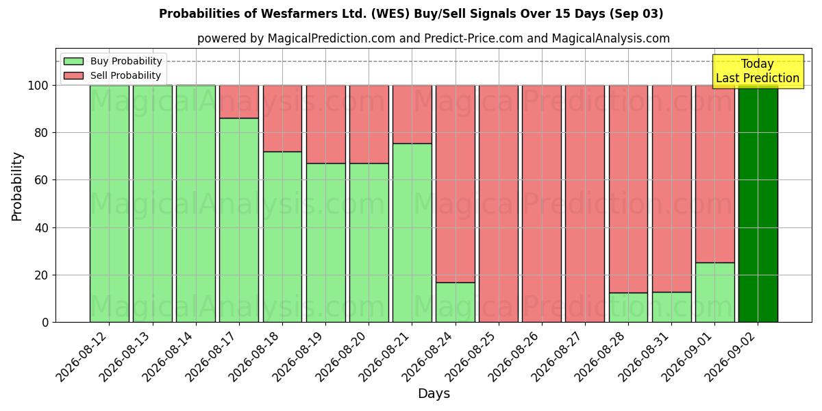 Probabilities of Wesfarmers Ltd. (WES) Buy/Sell Signals Using Several AI Models Over 5 Days (03 Sep) 