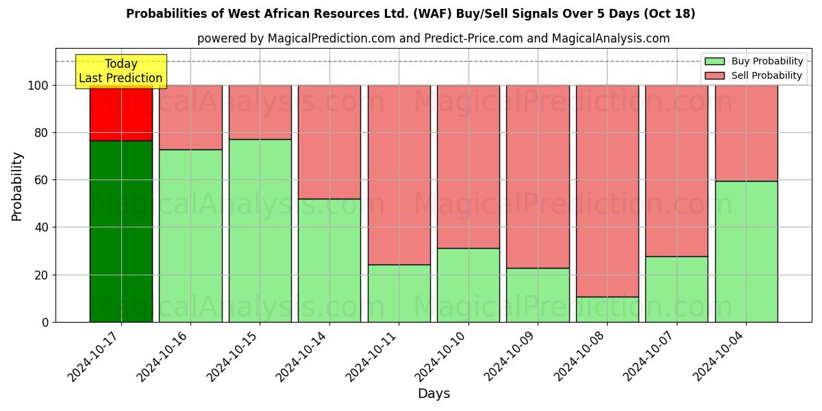 Probabilities of West African Resources Ltd. (WAF) Buy/Sell Signals Using Several AI Models Over 5 Days (18 Oct) 