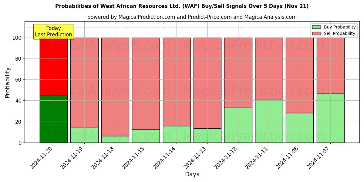 Probabilities of West African Resources Ltd. (WAF) Buy/Sell Signals Using Several AI Models Over 5 Days (21 Nov) 