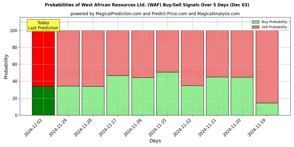 Probabilities of West African Resources Ltd. (WAF) Buy/Sell Signals Using Several AI Models Over 5 Days (03 Dec) 