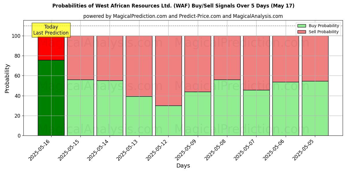 Probabilities of West African Resources Ltd. (WAF) Buy/Sell Signals Using Several AI Models Over 5 Days (17 May) 