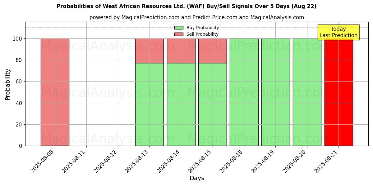 Probabilities of West African Resources Ltd. (WAF) Buy/Sell Signals Using Several AI Models Over 5 Days (22 Aug) 